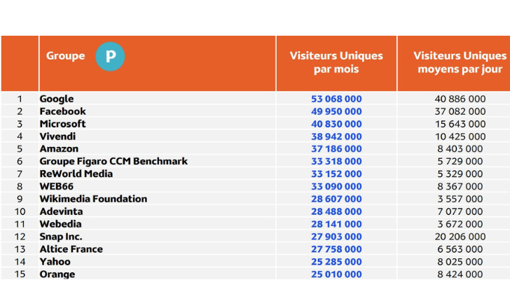 Audience Internet en janvier 2023 : Google toujours en tête avec 53 068 000 visiteurs uniques